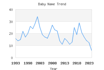 Baby Name Popularity