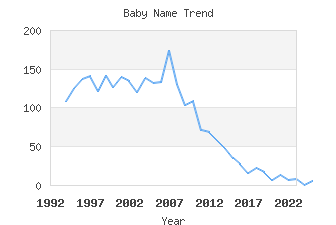 Baby Name Popularity