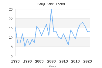 Baby Name Popularity