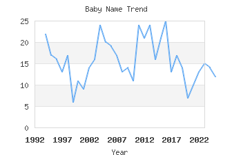 Baby Name Popularity