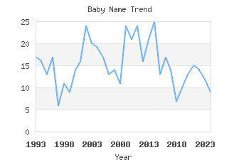 Baby Name Popularity