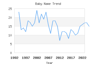 Baby Name Popularity