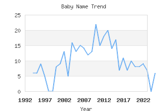 Baby Name Popularity