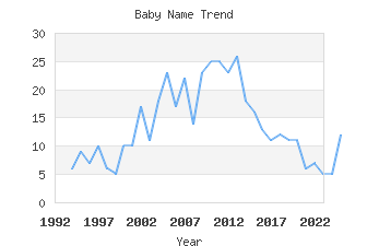 Baby Name Popularity