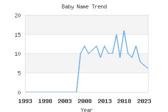 Baby Name Popularity