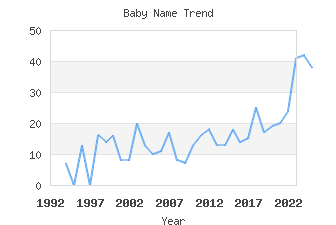 Baby Name Popularity