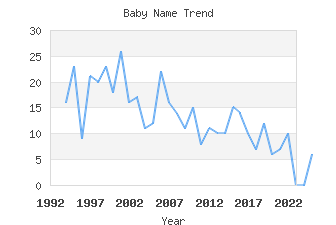 Baby Name Popularity