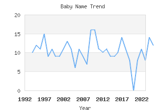 Baby Name Popularity