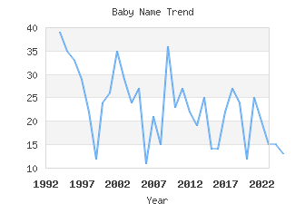 Baby Name Popularity