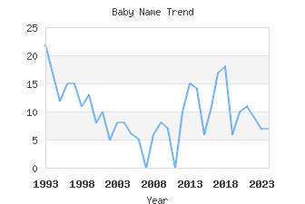 Baby Name Popularity