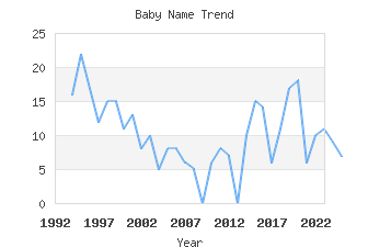 Baby Name Popularity