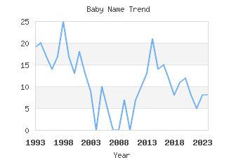 Baby Name Popularity