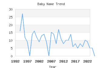 Baby Name Popularity