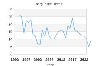 Baby Name Popularity