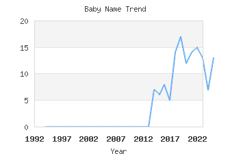 Baby Name Popularity