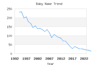 Baby Name Popularity