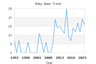 Baby Name Popularity