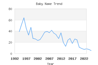 Baby Name Popularity