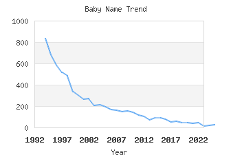 Baby Name Popularity