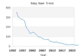 Baby Name Popularity