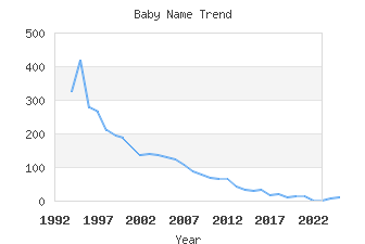 Baby Name Popularity