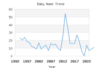 Baby Name Popularity