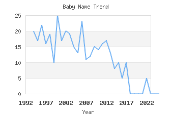 Baby Name Popularity