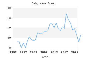 Baby Name Popularity
