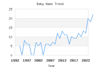 Baby Name Popularity