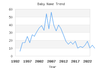 Baby Name Popularity