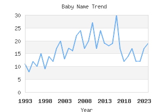 Baby Name Popularity