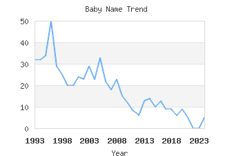 Baby Name Popularity