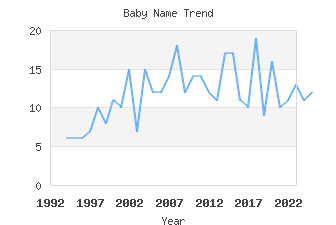 Baby Name Popularity