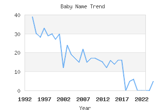 Baby Name Popularity