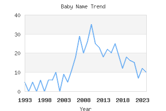 Baby Name Popularity