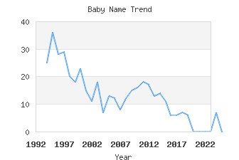 Baby Name Popularity