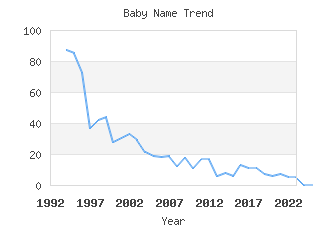 Baby Name Popularity