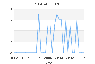 Baby Name Popularity