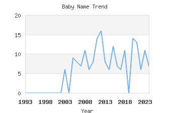 Baby Name Popularity