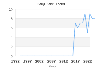 Baby Name Popularity