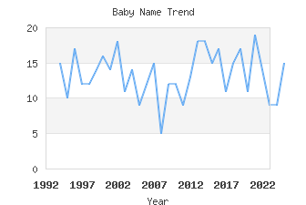 Baby Name Popularity