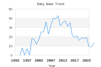 Baby Name Popularity