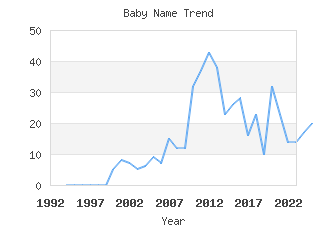 Baby Name Popularity