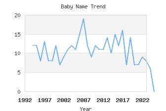 Baby Name Popularity