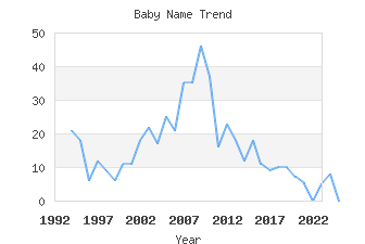 Baby Name Popularity