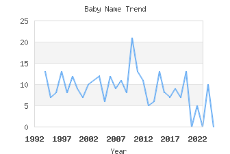 Baby Name Popularity