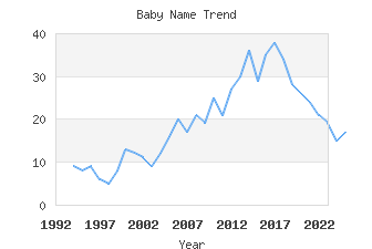 Baby Name Popularity