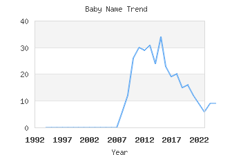 Baby Name Popularity