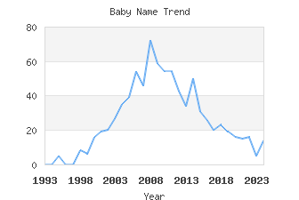 Baby Name Popularity