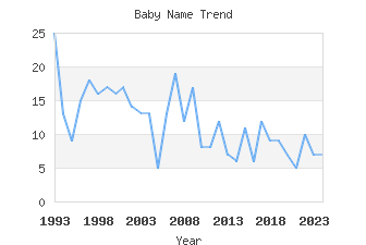 Baby Name Popularity